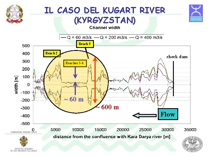 IL CASO DEL KUGART RIVER (KYRGYZSTAN) Reach 5 Reach 2 check dam Reaches 3