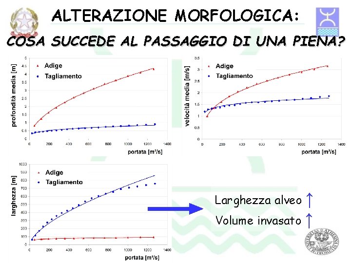 ALTERAZIONE MORFOLOGICA: COSA SUCCEDE AL PASSAGGIO DI UNA PIENA? ↑ Volume invasato ↑ Larghezza