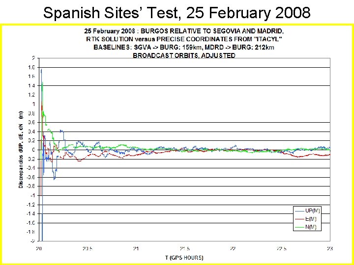 Spanish Sites’ Test, 25 February 2008 