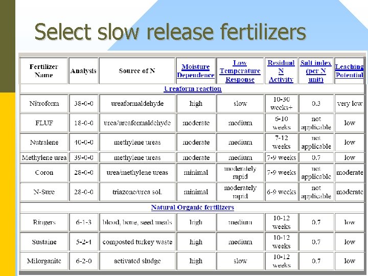 Select slow release fertilizers 