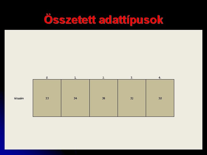 Összetett adattípusok létszám 0. 1. 2. 3. 4. 33 34 36 32 30 