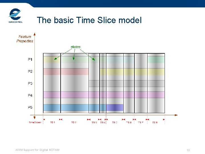 The basic Time Slice model AIXM Support for Digital NOTAM 10 