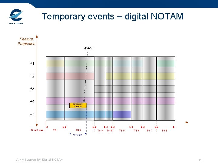 Temporary events – digital NOTAM AIXM Support for Digital NOTAM 11 