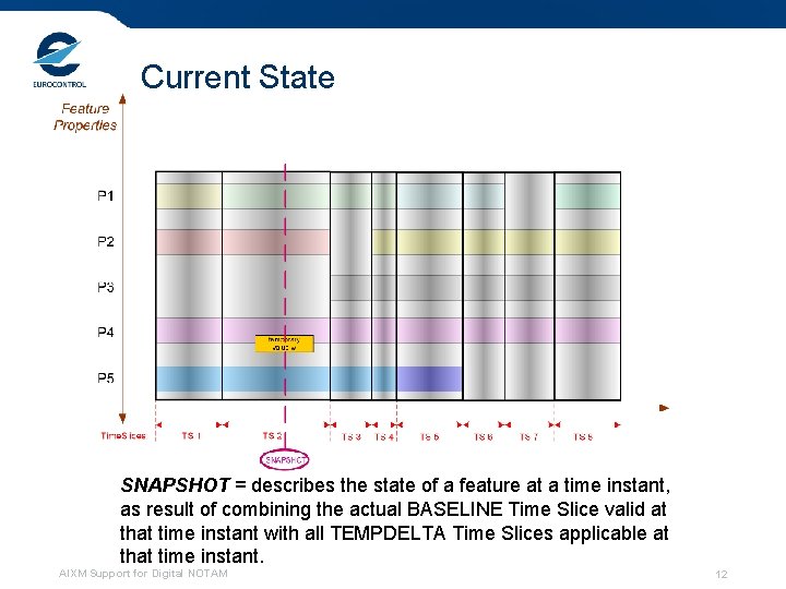 Current State SNAPSHOT = describes the state of a feature at a time instant,