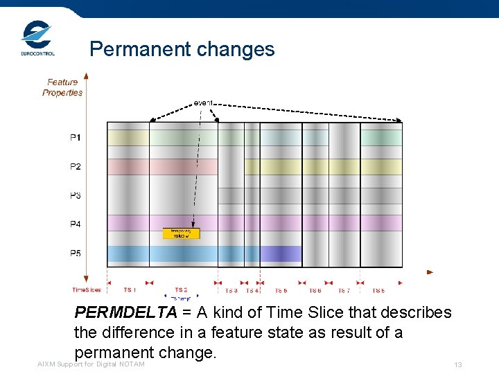 Permanent changes PERMDELTA = A kind of Time Slice that describes the difference in