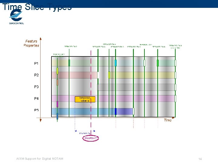 Time Slice Types AIXM Support for Digital NOTAM 14 