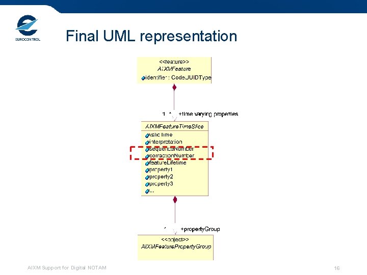 Final UML representation AIXM Support for Digital NOTAM 16 