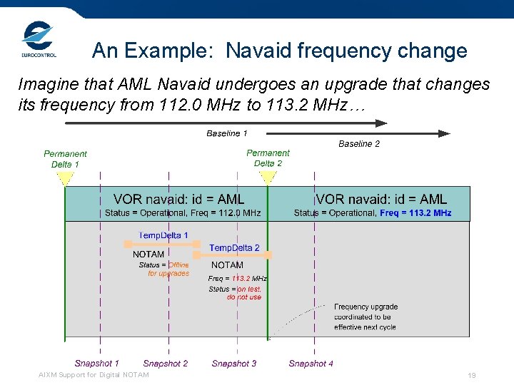 An Example: Navaid frequency change Imagine that AML Navaid undergoes an upgrade that changes
