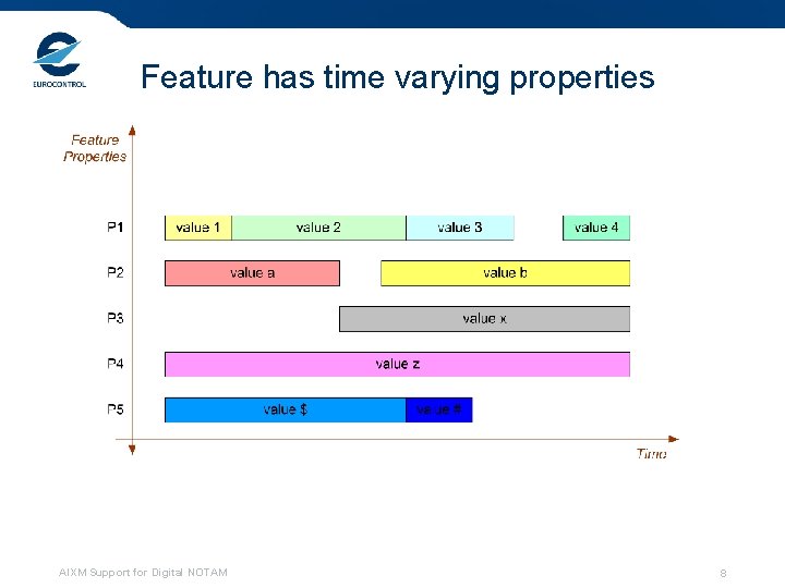 Feature has time varying properties AIXM Support for Digital NOTAM 8 