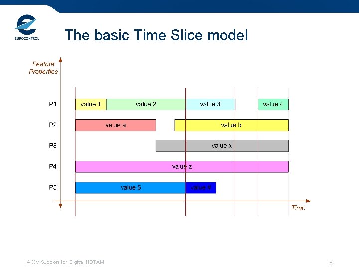 The basic Time Slice model AIXM Support for Digital NOTAM 9 