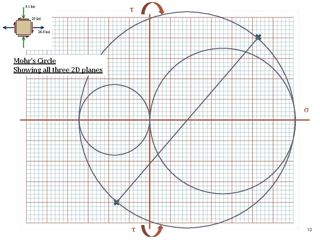 τ Mohr’s Circle Showing all three 2 D planes σ τ 10 