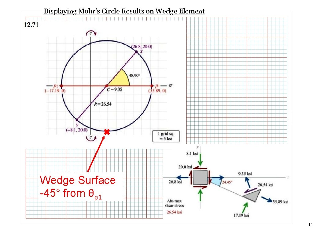 Displaying Mohr’s Circle Results on Wedge Element Wedge Surface -45° from θp 1 11