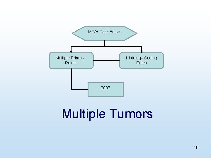 MP/H Task Force Multiple Primary Rules Histology Coding Rules 2007 Multiple Tumors 10 
