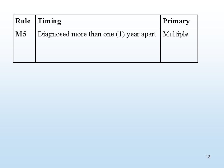 Rule Timing Primary M 5 Diagnosed more than one (1) year apart Multiple 13