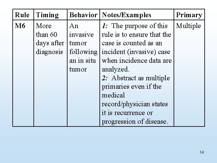 Rule Timing M 6 More than 60 days after diagnosis Behavior An invasive tumor