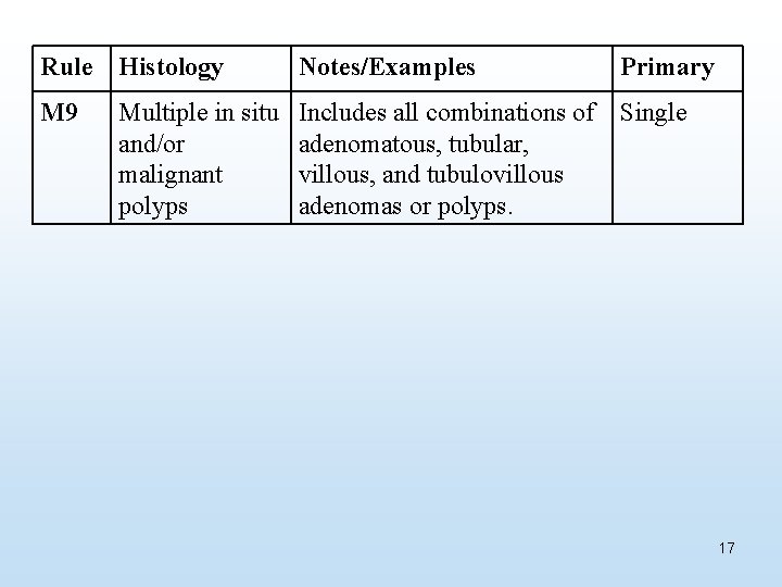 Rule Histology Notes/Examples Primary M 9 Multiple in situ and/or malignant polyps Includes all