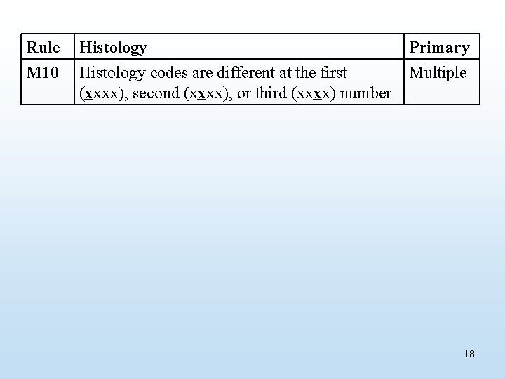 Rule M 10 Histology codes are different at the first (xxxx), second (xxxx), or