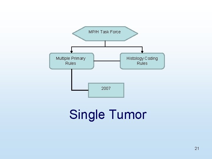 MP/H Task Force Multiple Primary Rules Histology Coding Rules 2007 Single Tumor 21 