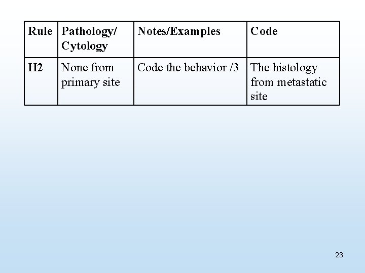 Rule Pathology/ Cytology Notes/Examples H 2 Code the behavior /3 The histology from metastatic