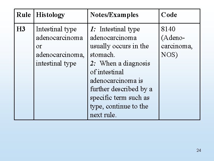 Rule Histology Notes/Examples Code H 3 1: Intestinal type adenocarcinoma usually occurs in the