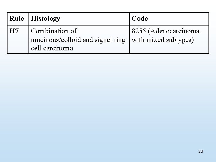 Rule Histology Code H 7 Combination of 8255 (Adenocarcinoma mucinous/colloid and signet ring with