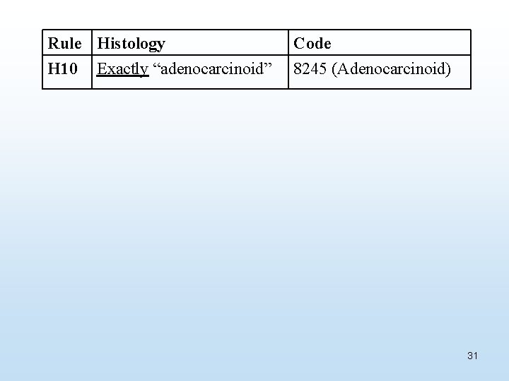 Rule Histology H 10 Exactly “adenocarcinoid” Code 8245 (Adenocarcinoid) 31 