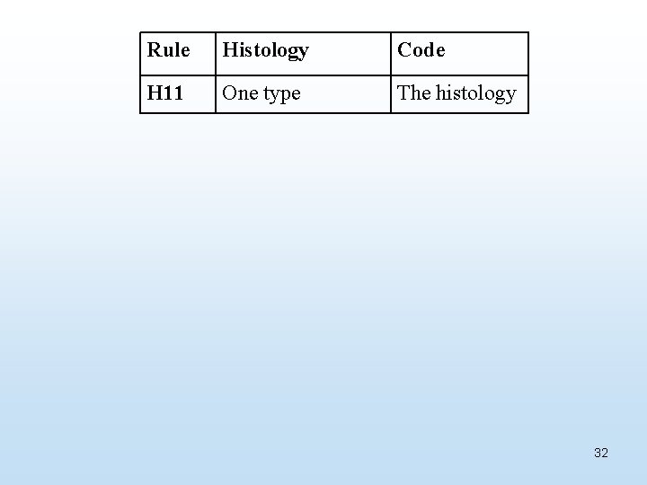 Rule Histology Code H 11 One type The histology 32 