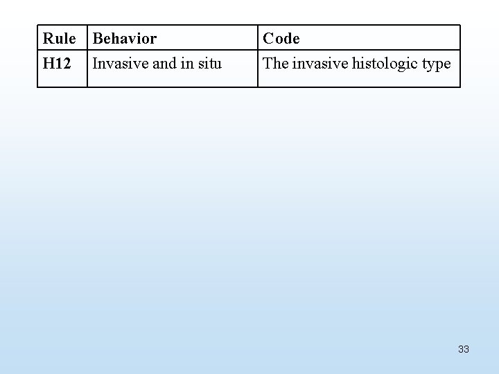 Rule H 12 Behavior Invasive and in situ Code The invasive histologic type 33