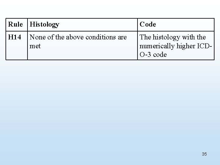 Rule Histology Code H 14 The histology with the numerically higher ICDO-3 code None