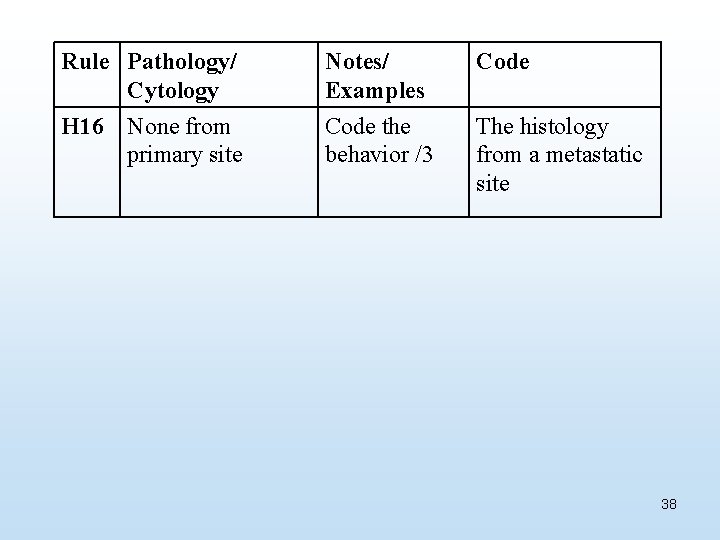 Rule Pathology/ Cytology Notes/ Examples Code H 16 None from primary site Code the