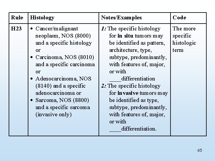 Rule Histology Notes/Examples Code H 23 Cancer/malignant neoplasm, NOS (8000) and a specific histology