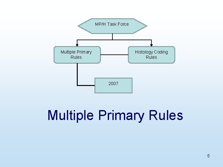 MP/H Task Force Multiple Primary Rules Histology Coding Rules 2007 Multiple Primary Rules 5