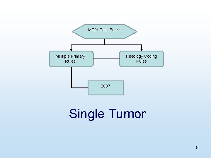 MP/H Task Force Multiple Primary Rules Histology Coding Rules 2007 Single Tumor 8 