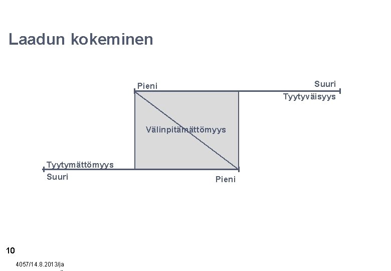 Laadun kokeminen Suuri Tyytyväisyys Pieni Välinpitämättömyys Tyytymättömyys Suuri 10 4057/14. 8. 2013/ja Pieni 