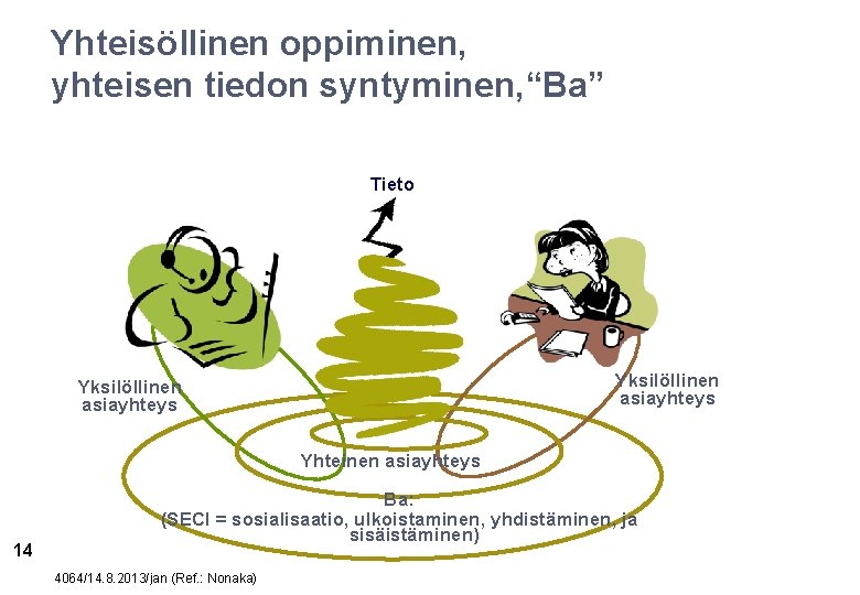 Yhteisöllinen oppiminen, yhteisen tiedon syntyminen, “Ba” Tieto Yksilöllinen asiayhteys Yhteinen asiayhteys 14 Ba: (SECI