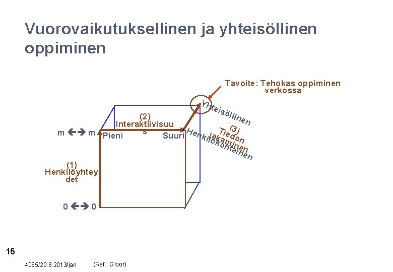 Vuorovaikutuksellinen ja yhteisöllinen oppiminen Tavoite: Tehokas oppiminen verkossa Yht eis ölli (2) nen Interaktiivisuu