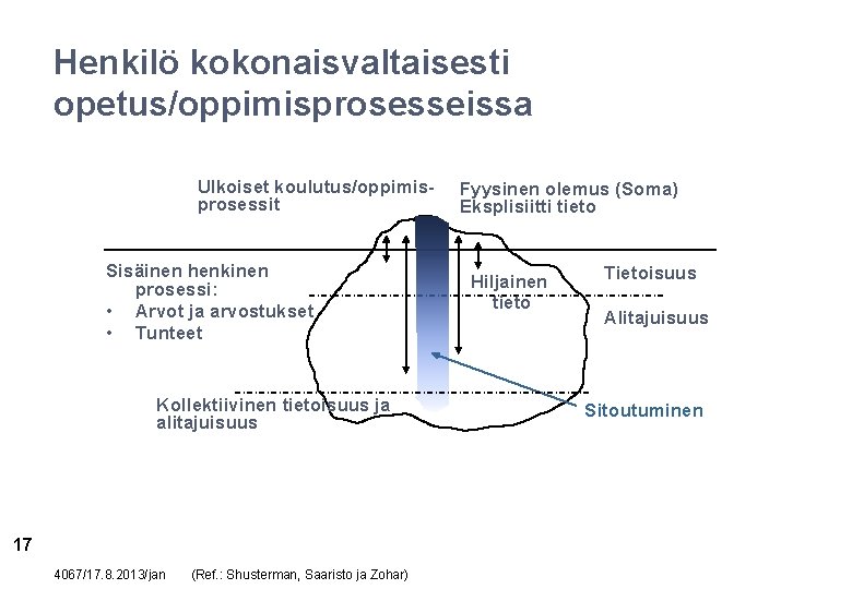 Henkilö kokonaisvaltaisesti opetus/oppimisprosesseissa Ulkoiset koulutus/oppimisprosessit Sisäinen henkinen prosessi: • Arvot ja arvostukset • Tunteet