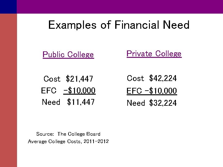 Examples of Financial Need Public College Private College Cost $21, 447 EFC -$10, 000