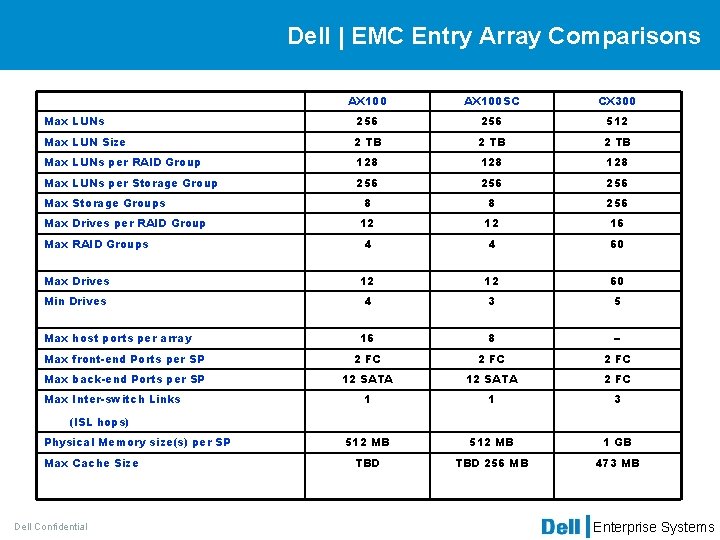 Dell | EMC Entry Array Comparisons AX 100 SC CX 300 Max LUNs 256