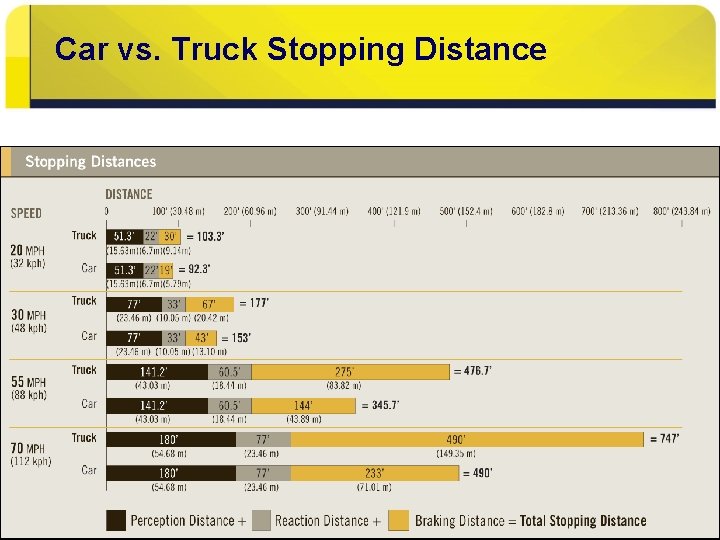 Car vs. Truck Stopping Distance 