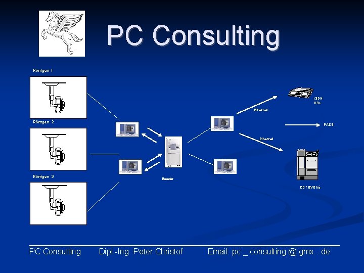 PC Consulting Röntgen 1 ISDN: DSL Ethernet Röntgen 2 PACS Ethernet Röntgen 3 Reader