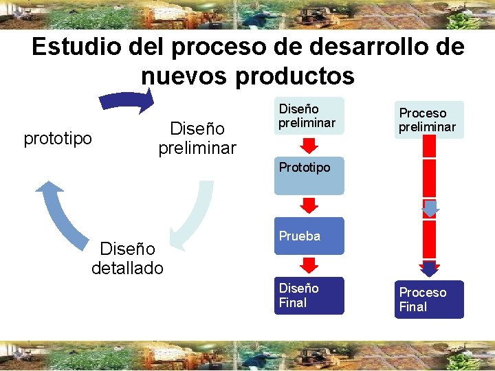 Estudio del proceso de desarrollo de nuevos productos prototipo Diseño preliminar Proceso preliminar Prototipo