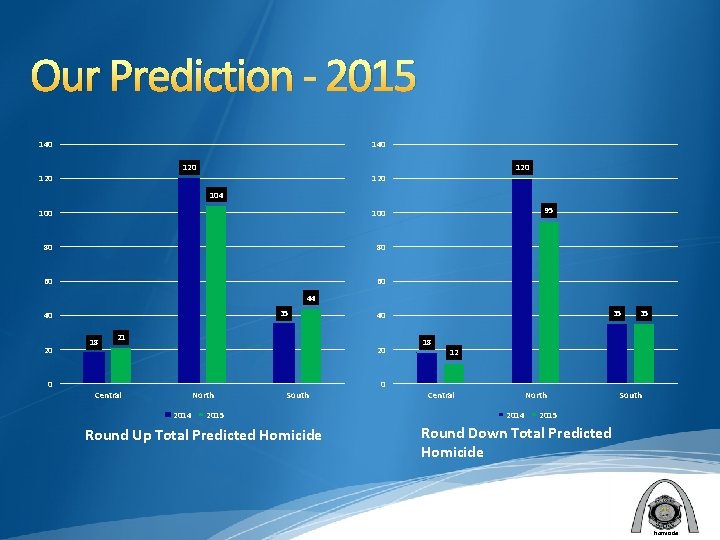 Our Prediction - 2015 140 120 120 104 100 80 80 60 60 95