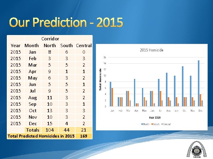 Our Prediction - 2015 Year Month 2015 Jan 2015 Feb 2015 Mar 2015 Apr
