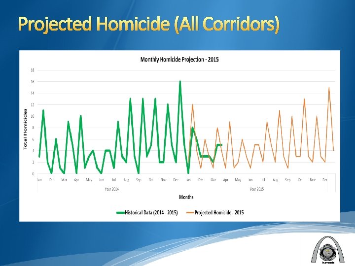 Projected Homicide (All Corridors) Homicide 