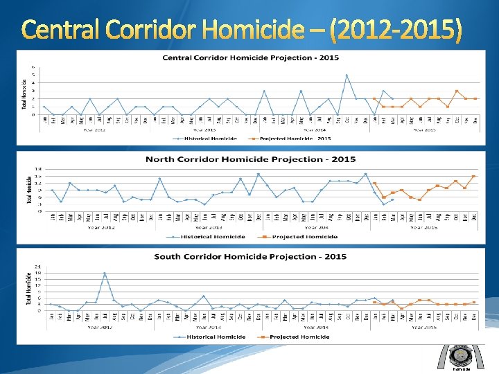 Central Corridor Homicide – (2012 -2015) Homicide 