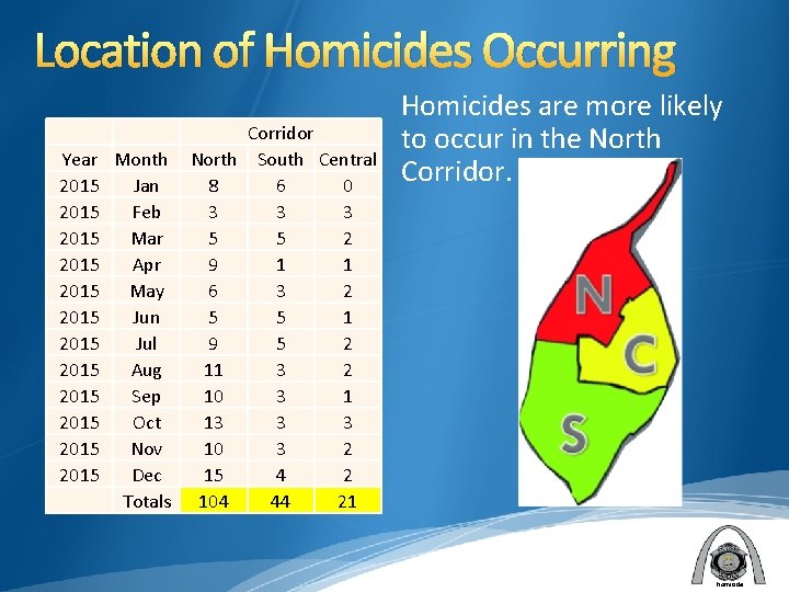 Location of Homicides Occurring Year 2015 2015 2015 Corridor Month North South Central Jan