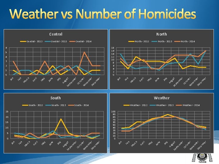 Weather vs Number of Homicides Central - 2012 North Central - 2013 Central -