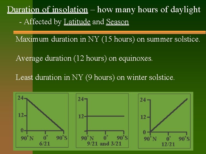 Duration of insolation – how many hours of daylight - Affected by Latitude and