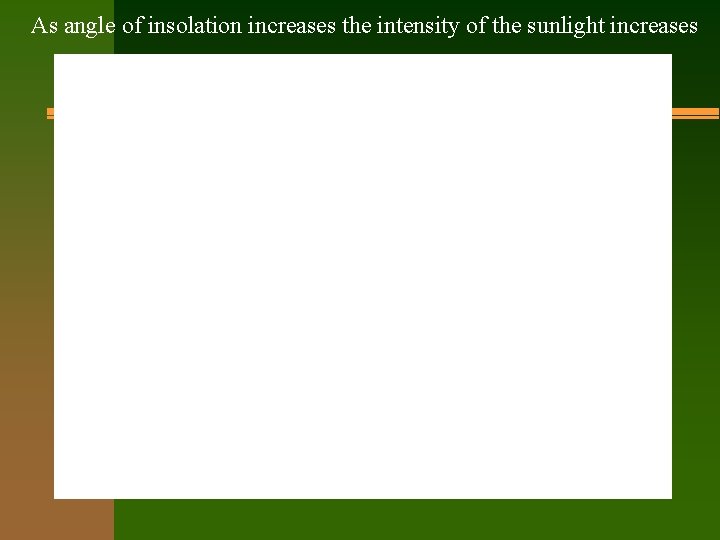 As angle of insolation increases the intensity of the sunlight increases 